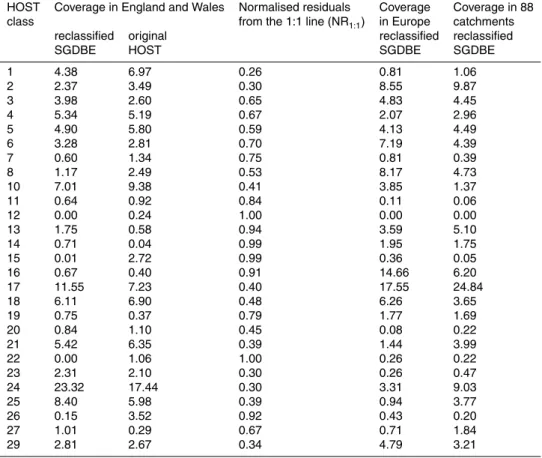 Table 2. Percentage coverage of HOST classes in England and Wales in the reclassified Soil Geographical Database of Europe (SGDBE) as compared to the original HOST map.