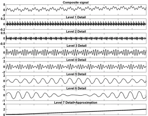 Fig. 3. Wavelet based signal separation – The “data” are the same as in Fig. 2, the vertical scale has been compressed for a compact presentation