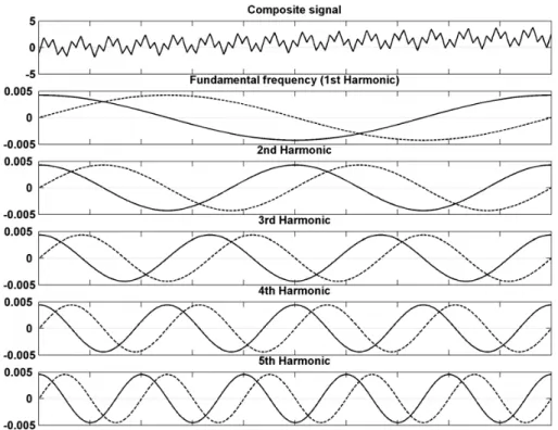 Fig. 4. Wavelet based signal separation – The “data” are the same as in Fig. 2, the vertical scale has been compressed for a compact presentation