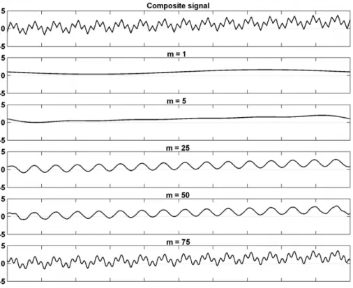 Fig. 5. Fourier based signal separation, the first 5 of 75 components – The dashed lines show the sine component and the solid lines the cosine component.