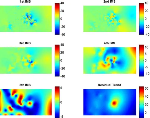 Fig. 7. Na¨ ıve EMD of the observed rainfall field shown in Fig. 1b – note the change in scale of the rain rates in the IMSs.