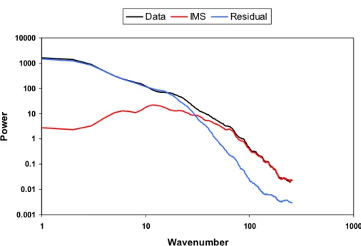 Figure 9: Comparison of individual radially averaged power spectra of the radar rainfall data  with its EMD components: the first IMS and the first residual 