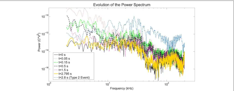 FIGURE 11 | The evolution of power spectrum over different time windows are presented