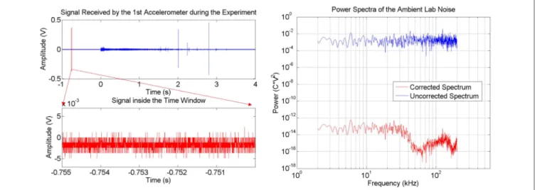 FIGURE 5 | Ambient Lab Noise recorded prior to experiment. The red strip in the top left panel (time window of 0.005 s) and its zoomed version (Bottom left panel) corresponds to the snapshot that the power spectra (Right) occurred at