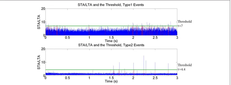 FIGURE 8 | STA/LTA detection plots for Type 1 (upper figure) and Type 2 (lower figure) events