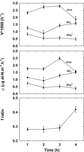 Fig. 1. The result of experiment 1 showing variation in specific uptake rate (top panel), uptake rate (middle panel) and f-ratio (bottom panel) with increase in the duration of incubation from 1 to 4 h.
