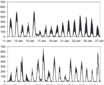 Fig. 6. Mean values of the 5% and 95% quantiles of evapotranspiration across the study region based on TOPUP simulations with 200 parameter sets at each pixel for each of the 2448  half-hourly time steps.