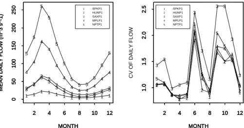 Fig. 2. Monthly mean (left panel) and coe ffi cient of variation (CV, right panel) of daily flow at the five study basins (see Table 1) of the Juniata River, PA, USA.