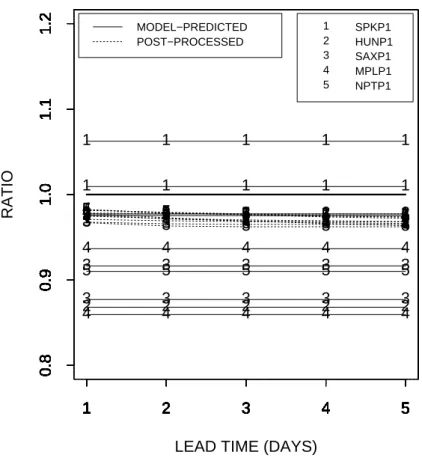 Fig. 4. Ratio of the sum of the observed flow to that of the model-predicted (in solid line) or the post-processed (in dotted line) in the parameter estimation period versus lead time (days).