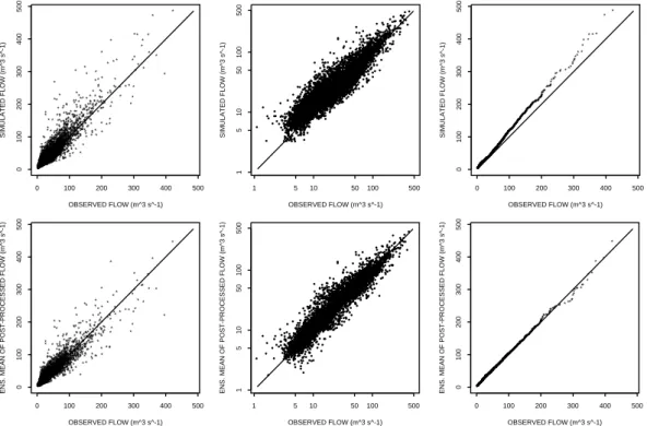 Fig. 6. Scatter-plots in linear scale (left panels) and in log scale (middle panels), and quantile- quantile-quantile plots (right panels) of daily flow between the observed and the model-simulated flows (upper panels) and between the observed and the post
