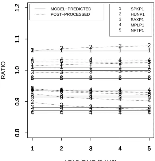 Fig. 7. Same as Fig. 4, but for the validation periods.