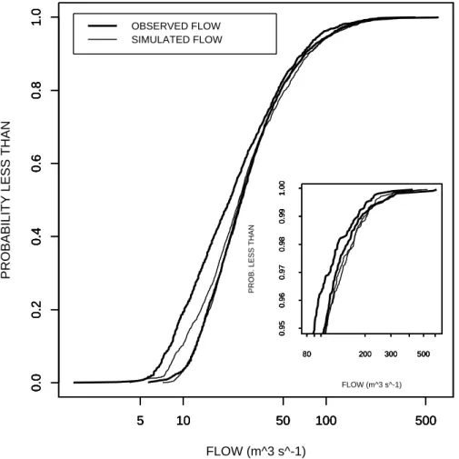 Fig. 9. Empirical cumulative distribution functions (ECDF) of observed (thick solid line) and simulated (thin solid line) flows at HUNP1