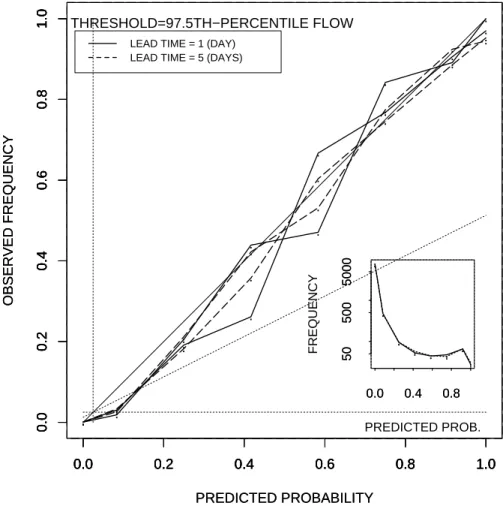 Fig. 12. Same as Fig. 11, but for the threshold of 97.5th-percentile flow.