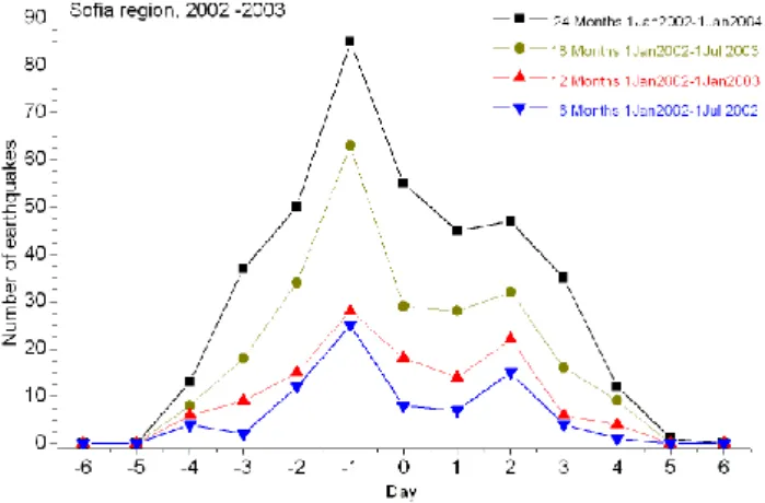Fig. 12. The distributions of difference between predicted time and the time of occurred earthquakes for 6, 12, 18 and 24 months.