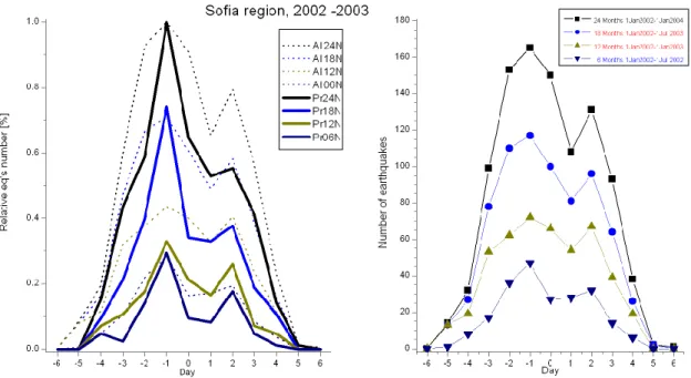 Fig. 13. Left: the normal distributions of the difference between tidal extremums’ time and the time of the predicted (solid curves) and all (dotted) occurred earthquakes for 6, 12, 18 and 24 months