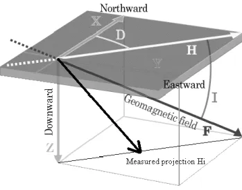 Fig. 2. The magnetometer with sensor and PC.