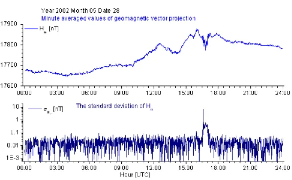 Fig. 4. The behaviour of geomagnetic field for a day with a signal for a near future earthquake.