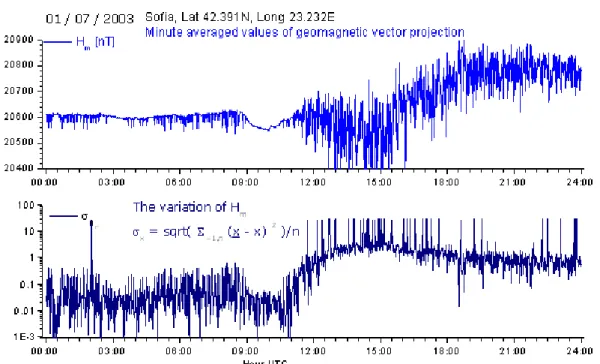 Fig. 5. A day with geomagnetic quake, which is precursor for more than one earthquake.