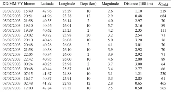 Table 1. The parameters of predicted events (Fig. 5).