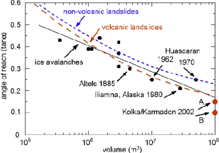 Fig. 10. Bivariate plot of volume versus reach angle of major ice avalanches. The black regression line represents the relationship: