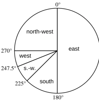 Figure 4: 0° 180°225°247.5°270° eastnorth-westsouthwests.-w.