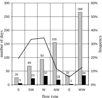 Figure 5: 93 266155 69 26 35 5 23 32 18 2 34 050100150200250300 S SW W NW E WW flow typenumber of days 0% 10%20%30%40%50%60% frequency