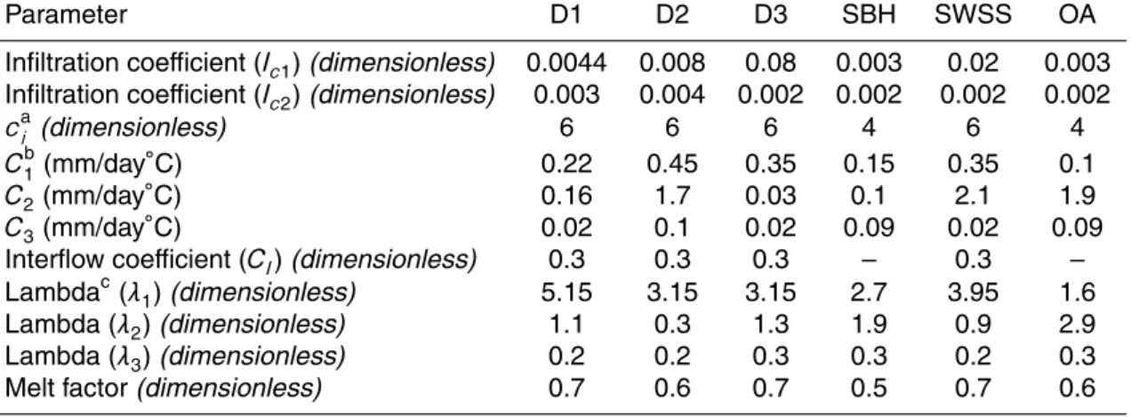 Table 1. Calibration parameter values for the developed GSDW model.