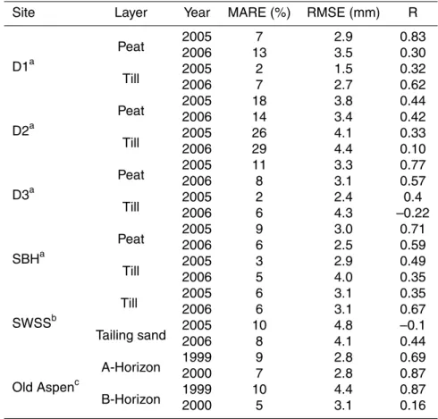Table 2. Performance Statistics of the GSDW Model.