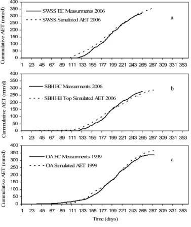 Fig. 7. Simulated and observed actual cumulative evapotranspiration for the SWSS, SBH, and OA sites, respectively.