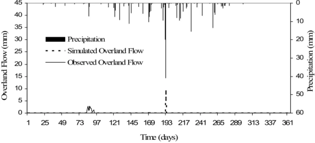 Fig. 8. Simulated and Observed Runo ff (overland flow) and precipitation of the SBH Site in 2006.