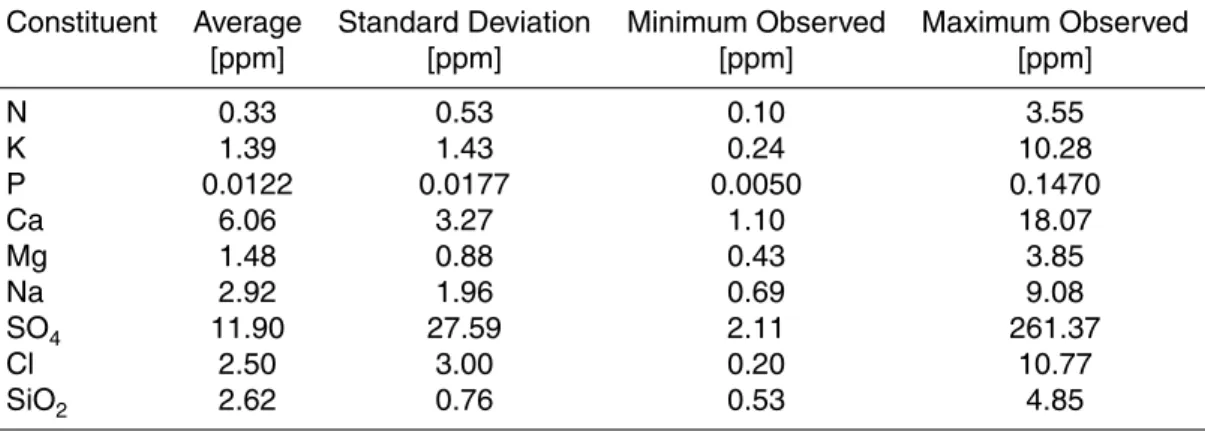 Table 1. Constituents including nutrients and major cation and anions measured during synop- synop-tic sampling campaign with statissynop-tical values based on all samples.