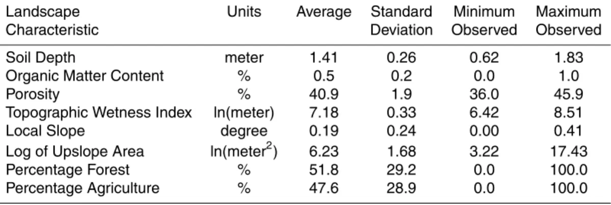 Table 2. Landscape characteristics used to determine attributes for defining an adjusted dis- dis-tance metric with statistical values from compositions of contributing areas draining through all sampling locations from the synoptic campaign.