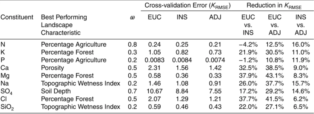 Table 3. Landscape characteristics and ω values given best performing adjusted distance met- met-rics for each constituent measured in the synoptic sampling campaign and the cross-validation error (K RMSE ) associated with ordinary kriging using the Euclid