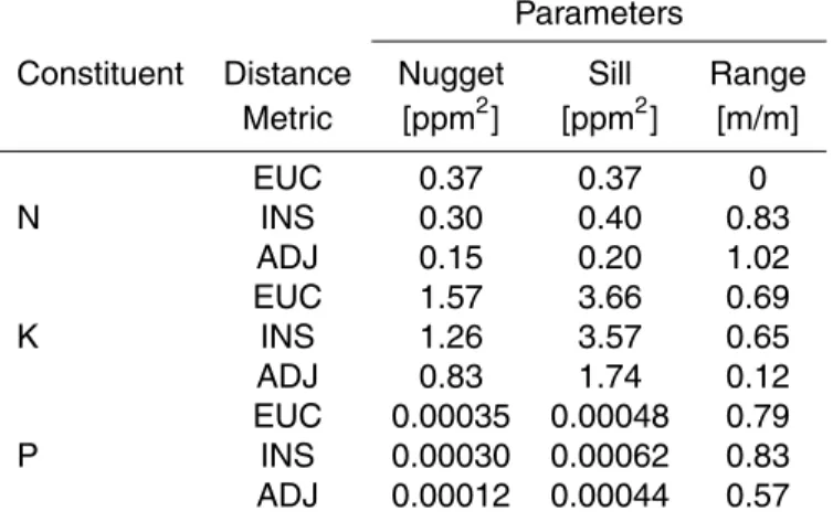 Table 4. Exponential semivariogram model parameters for stream concentrations of N, K, and P using the Euclidean (EUC), in-stream (INS), and adjusted (ADJ) distance metrics.