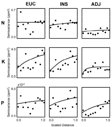 Fig. 3. Semivariograms for nutrient concentrations N, K, and P in the stream (rows) fitted with exponential models developed using Euclidean (EUC), symmetric in-stream (INS), and adjusted (ADJ) distance metrics (columns).