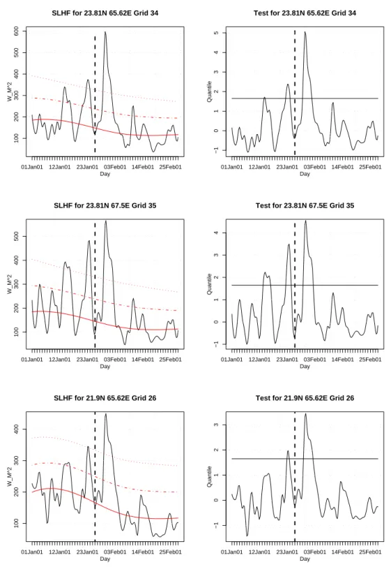 Fig. 3. Statistical test of the SLHF anomalies for the Gujarat earthquake of 26 January 2001 Fig