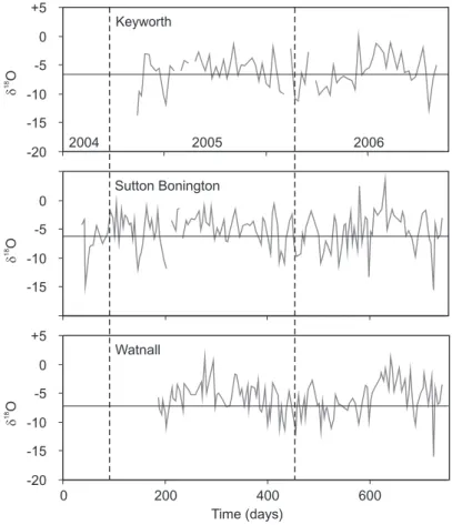 Fig. 2. Time series of δ 18 O p from the three sites. The thick horizontal line marks the weighted average δ 18 O p for each site.