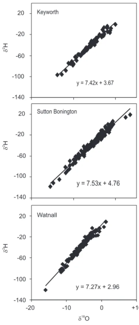 Fig. 3. δ 2 H p v. δ 18 O p for the three sites.