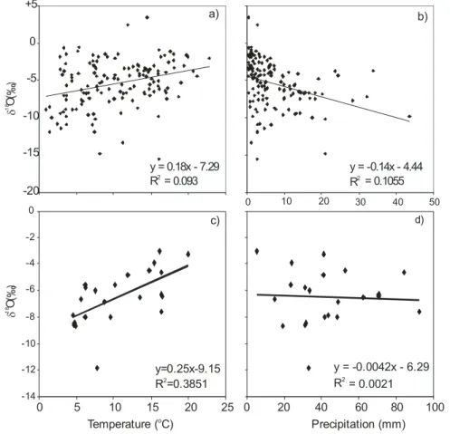 Fig. 5. Di ff erences in the relationship between δ 18 O p and temperature and precipitation amount for individual sample data (a and b) and mean monthly values (c and d) at Sutton Bonington.