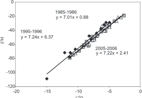 Fig. 6. Di ff erences in the meteoric water lines for 1985–1986 (squares), 1995–1996 (diamonds) and 2005–2006 (triangles) from Keyworth.