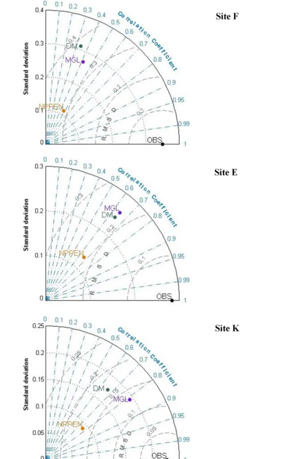 Figure 5. Comparison for the period 1984–1998 of the three models performances using Taylor diagrams (Taylor 2001) (‘DM’ for discrete model, ‘MGL’ for the mixed Gaussian-linear model, and ‘NPPEN’ for the ecological niche NPPEN model)