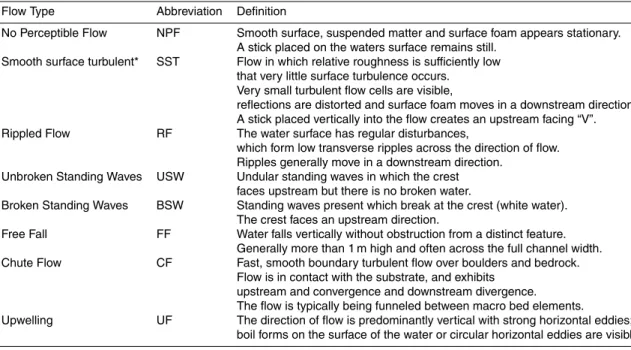 Table 1. Surface Flow types used to assess the hydraulic character of the stream (after Newson and Newson, 2000).