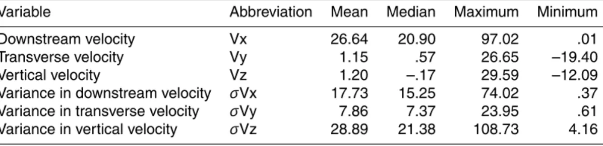 Table 2. Summary statistics for near-bed hydraulic variables across all patches (n = 30)