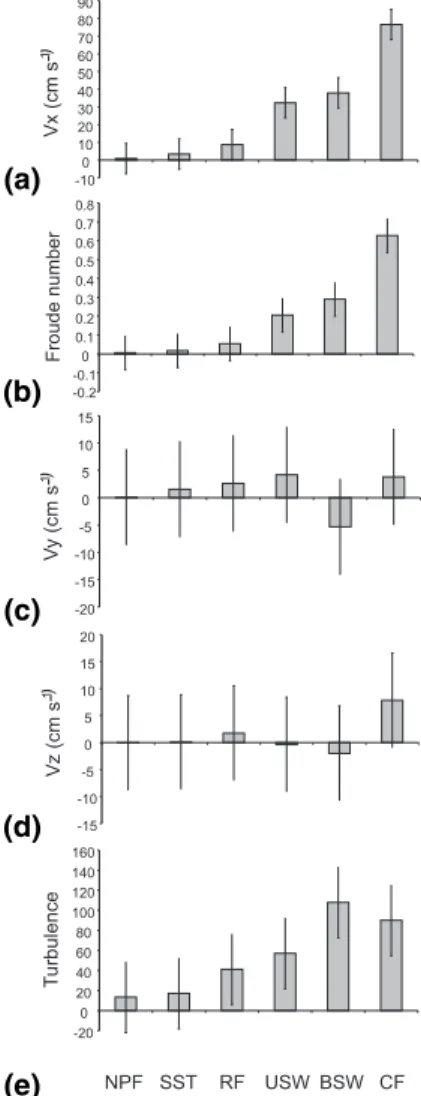 Fig. 2. Estimated marginal means for (a) Downstream velocity (Vx), (b) Froude number (c) Transverse velocity (Vy), (d) Vertical velocity (Vz), and (e) Turbulence, by surface flow type.