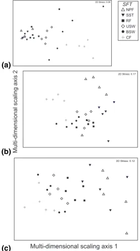 Fig. 3. Lowest stress 2-D solutions of the non-metric Multi-Dimensional Scaling ordinations carried out on matrices of (a) Gower similarity measures using hydraulic variables, (b) Gower similarity measures using river-bed substratum variables, and (c) Bray