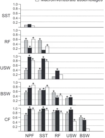 Fig. 4. R values (on Y-axes) for pair-wise comparisons of groups for substratum, hydraulic, and macroinvertebrate assemblage characterisations of surface flow types