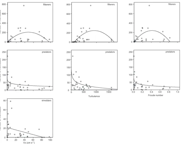 Fig. 7. Relationships between the abundances of filterer, predator and shredder functional groups and Vx, Turbulence and Froude number across all patches.