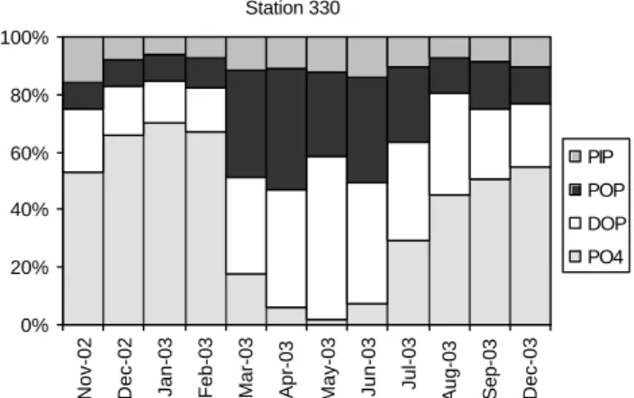 Fig. 9. Relative contributions of PO 4 , DOP, POP and PIP to the total P for station 330.