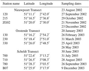 Table 1. Sampling locations and dates.