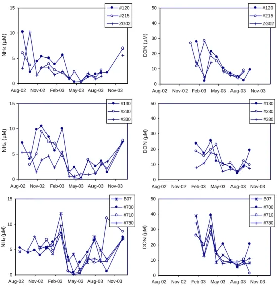 Fig. 6. Seasonal trend in the concentrations of ammonium and dissolved organic nitrogen (DON) for the stations on the Nieuwpoort transect (120, 215 and ZG02), on the Oostende transect (130, 230 and 330) and on the Scheldt transect (B07, 700, 710 and 780).